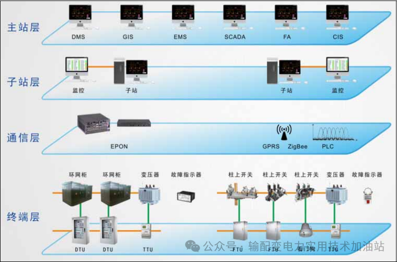 配電自動化系統(tǒng)的雙眼：深入認(rèn)識DUT、FUT、TTU、故障指示器的角色與功能 